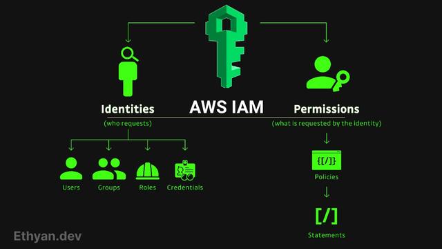 Learning AWS - IAM (Identity Access Management)