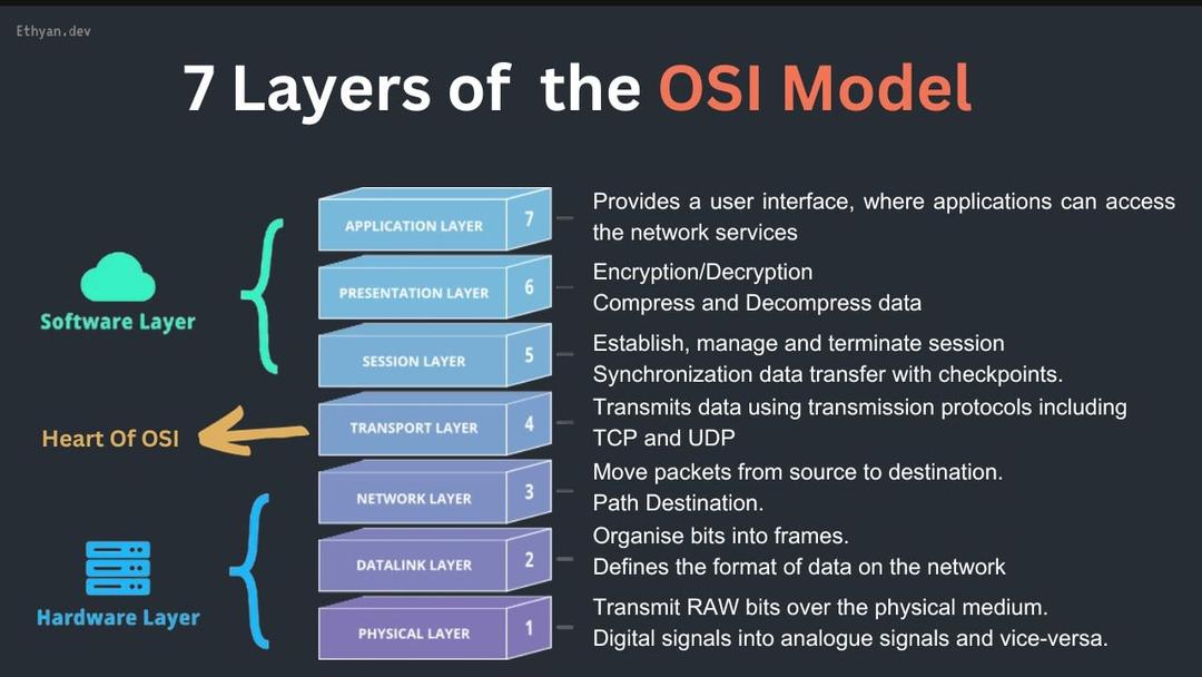 Understanding the 7 Layers of Network: A Comprehensive Guide to the OSI Model