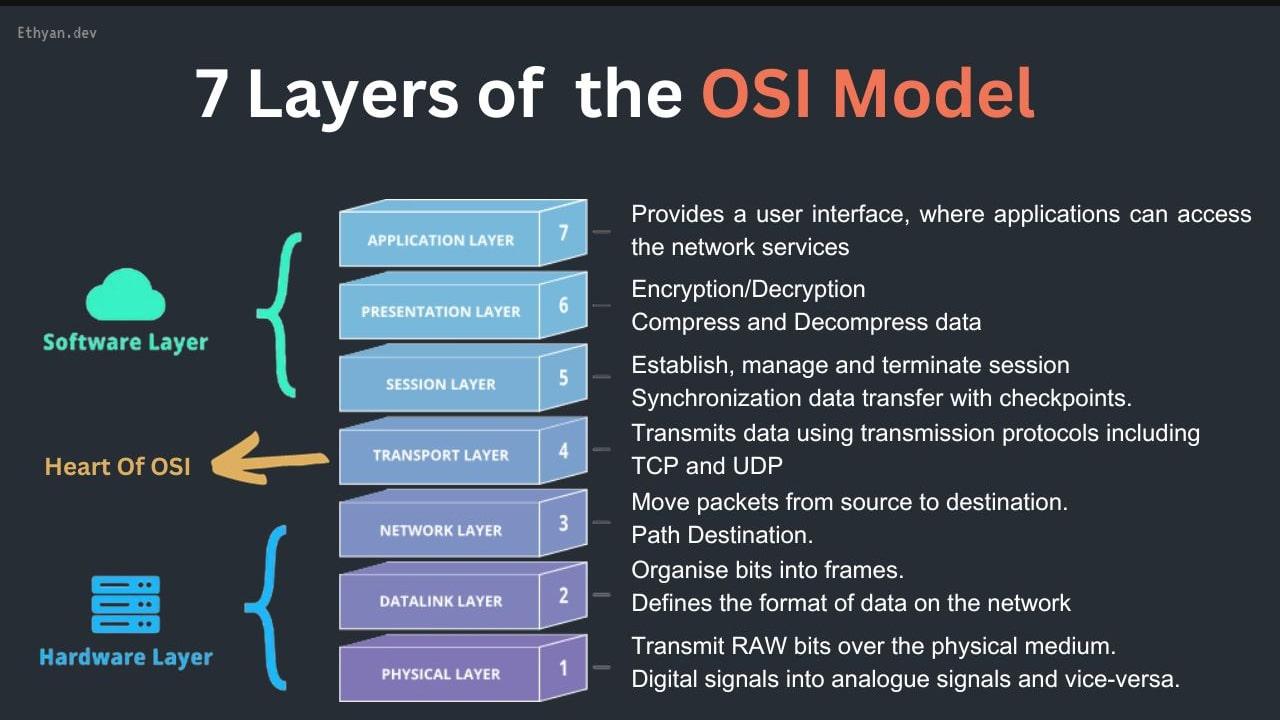 Understanding the 7 Layers of Network: A Comprehensive Guide to the OSI Model