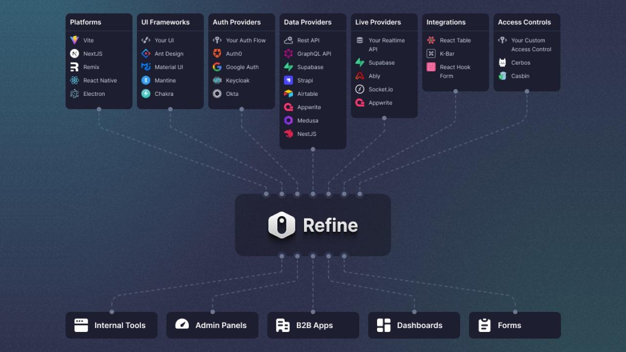 My Experience with Refine.dev: A Journey to a Better Admin Dashboard